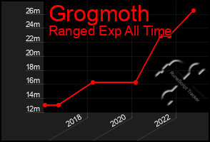 Total Graph of Grogmoth