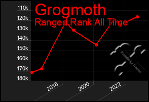 Total Graph of Grogmoth