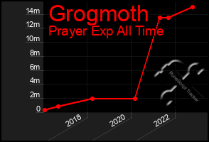 Total Graph of Grogmoth