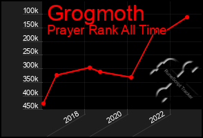 Total Graph of Grogmoth