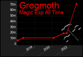 Total Graph of Grogmoth