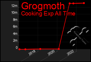 Total Graph of Grogmoth