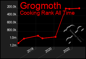 Total Graph of Grogmoth