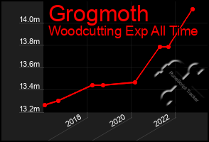 Total Graph of Grogmoth