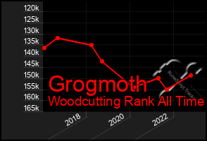 Total Graph of Grogmoth