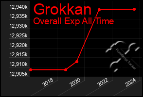 Total Graph of Grokkan