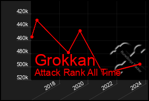 Total Graph of Grokkan