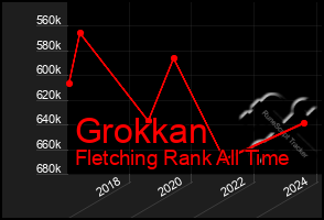 Total Graph of Grokkan