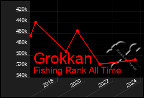 Total Graph of Grokkan