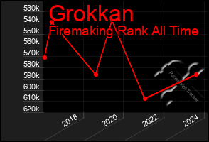 Total Graph of Grokkan