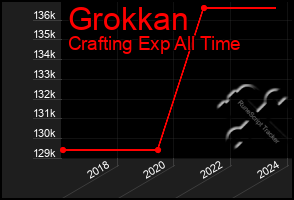 Total Graph of Grokkan