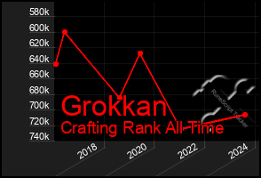 Total Graph of Grokkan