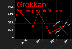 Total Graph of Grokkan