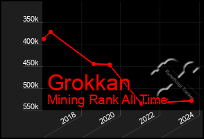 Total Graph of Grokkan