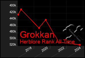 Total Graph of Grokkan