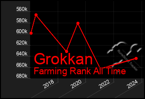 Total Graph of Grokkan