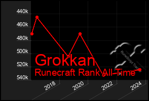 Total Graph of Grokkan