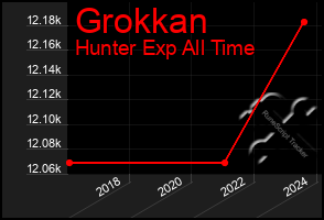 Total Graph of Grokkan