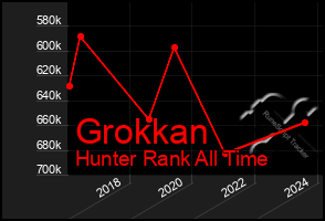 Total Graph of Grokkan