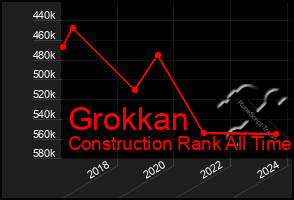 Total Graph of Grokkan