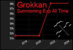 Total Graph of Grokkan