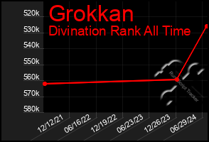 Total Graph of Grokkan