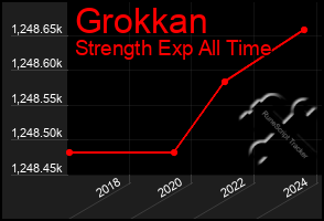 Total Graph of Grokkan