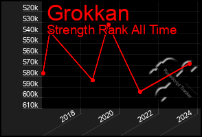 Total Graph of Grokkan