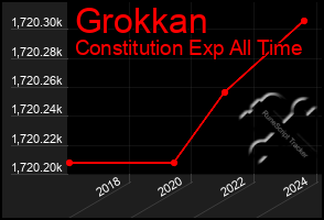 Total Graph of Grokkan