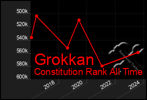 Total Graph of Grokkan