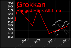 Total Graph of Grokkan