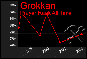 Total Graph of Grokkan