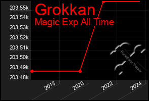 Total Graph of Grokkan