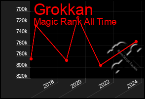 Total Graph of Grokkan