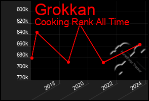 Total Graph of Grokkan