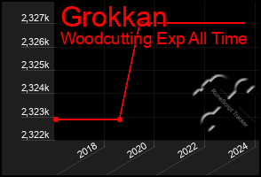 Total Graph of Grokkan