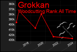 Total Graph of Grokkan