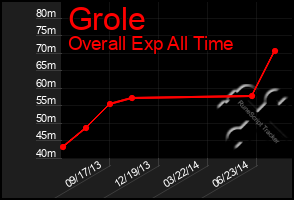 Total Graph of Grole