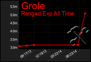Total Graph of Grole