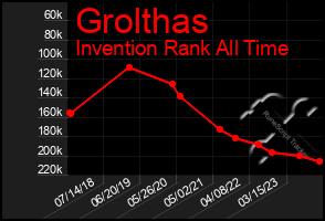Total Graph of Grolthas