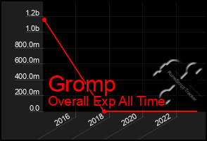 Total Graph of Gromp