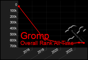 Total Graph of Gromp