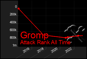 Total Graph of Gromp