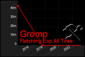 Total Graph of Gromp