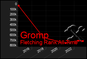 Total Graph of Gromp