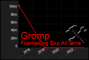 Total Graph of Gromp