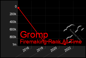 Total Graph of Gromp