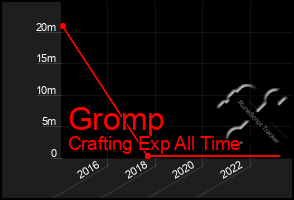 Total Graph of Gromp