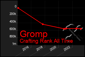 Total Graph of Gromp