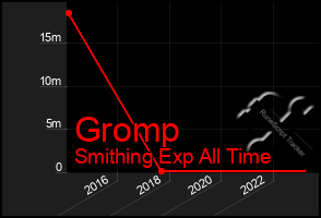 Total Graph of Gromp